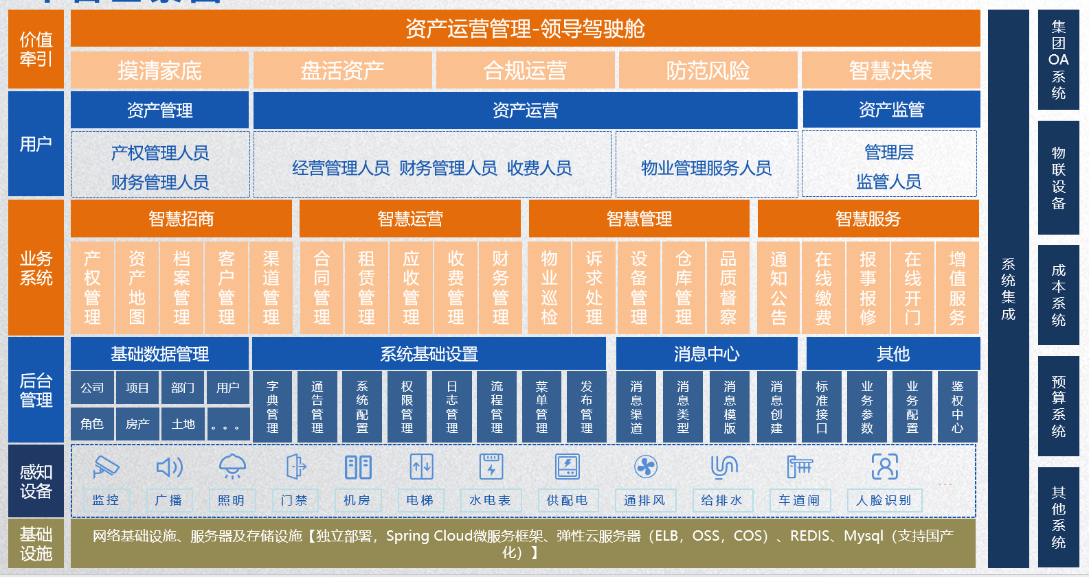 資產(chǎn)運營管理數(shù)字平臺